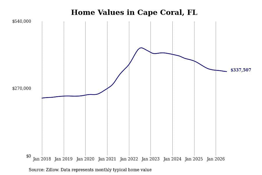 #4. Cape Coral, FL