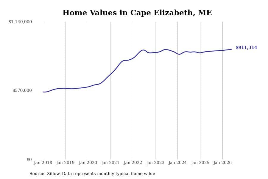 #4. Cape Elizabeth, ME