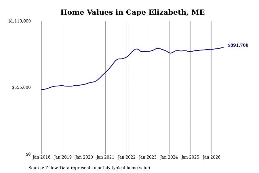 #11. Cape Elizabeth, ME