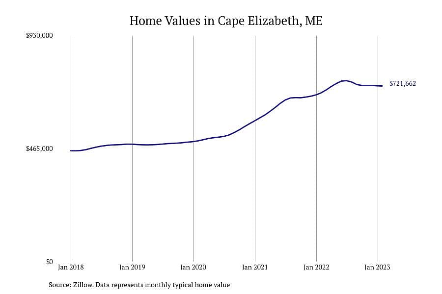 #5. Cape Elizabeth, ME
