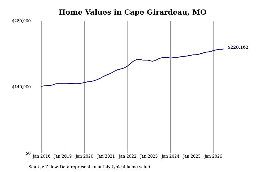 #5. Cape Girardeau, MO