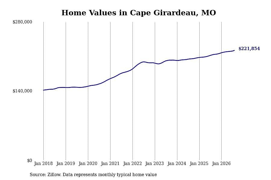 #5. Cape Girardeau, MO