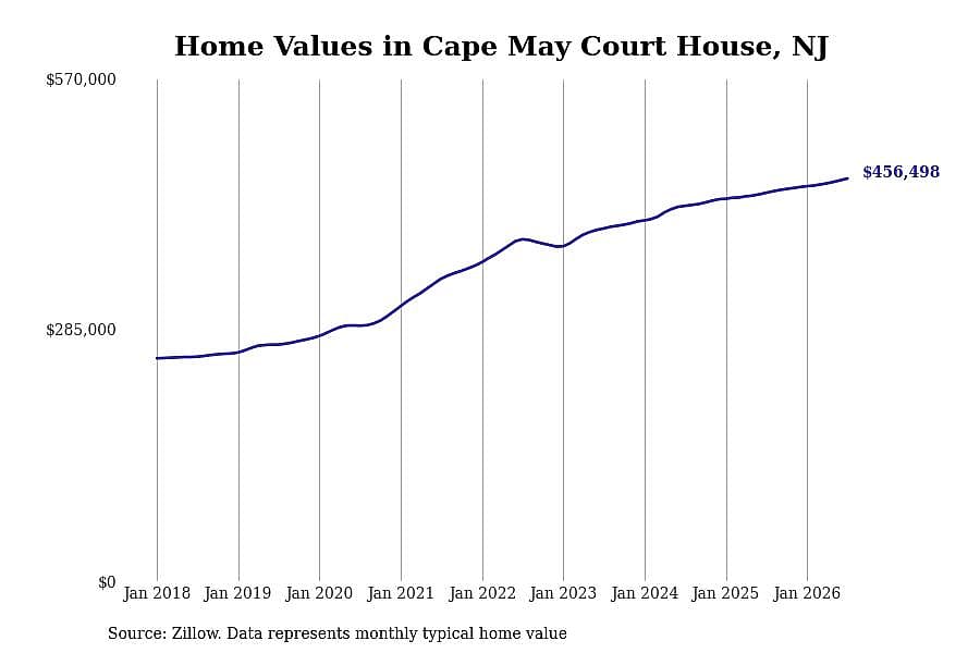 #12. Cape May Court House, NJ