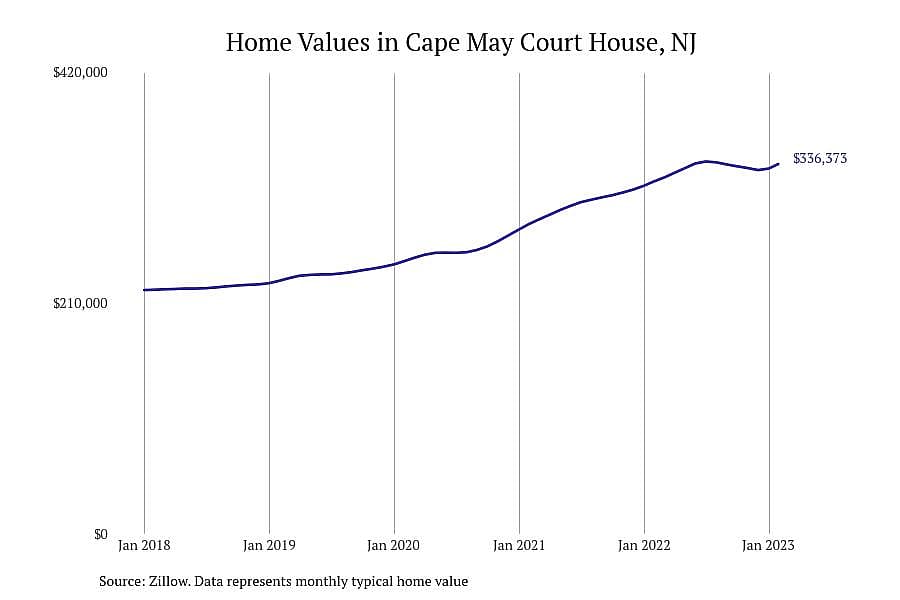 #11. Cape May Court House, NJ