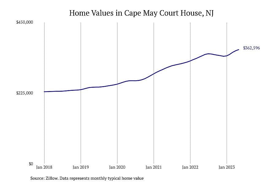 #6. Cape May Court House, NJ