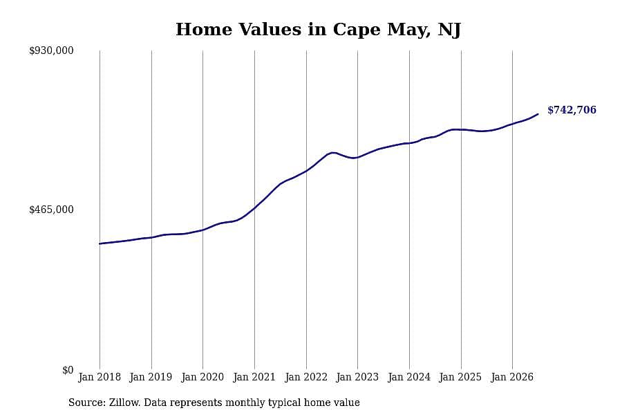 #7. Cape May, NJ
