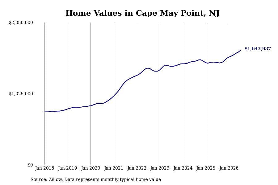 #4. Cape May Point, NJ