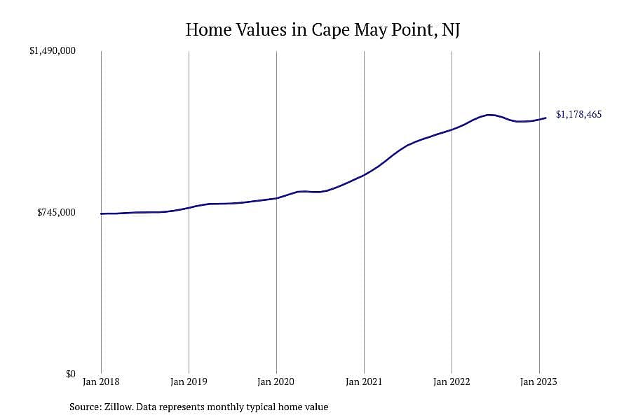 #5. Cape May Point, NJ