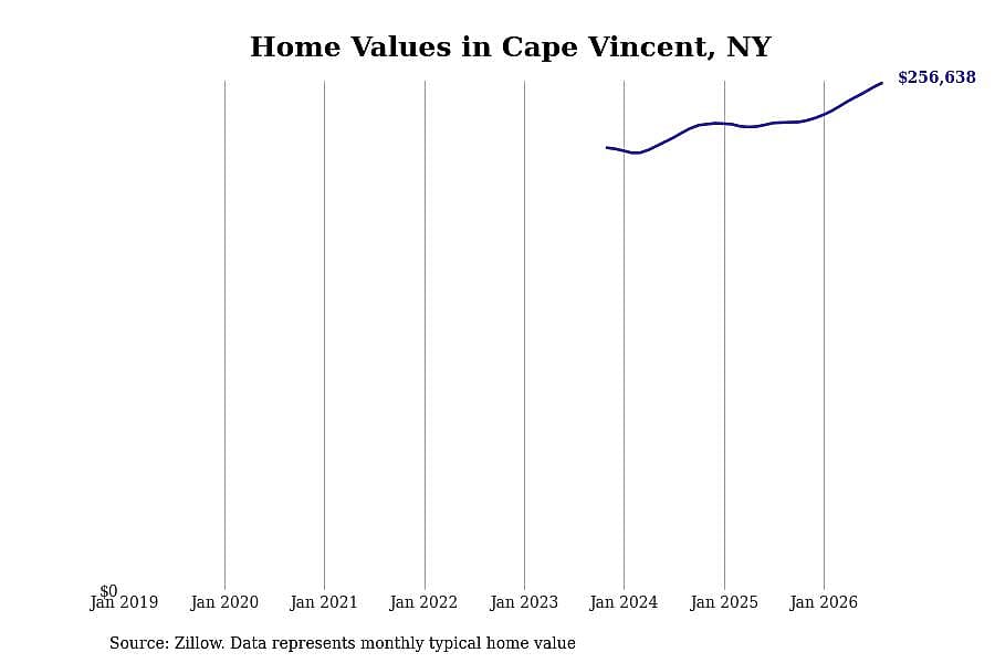 #7. Cape Vincent, NY