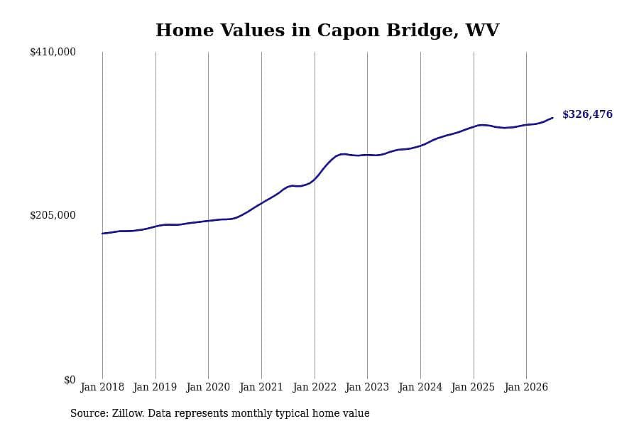 #9. Capon Bridge, WV