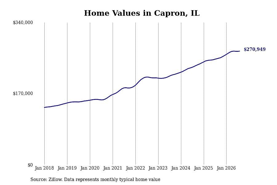 #11. Capron, IL