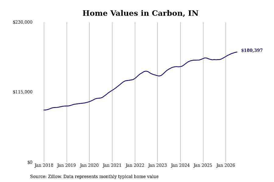 #9. Carbon, IN