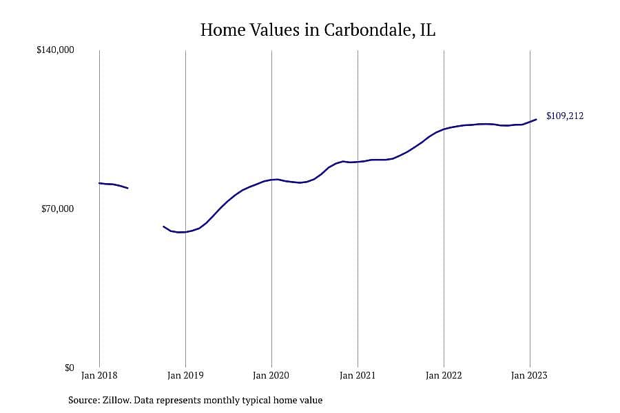 #13. Carbondale, IL