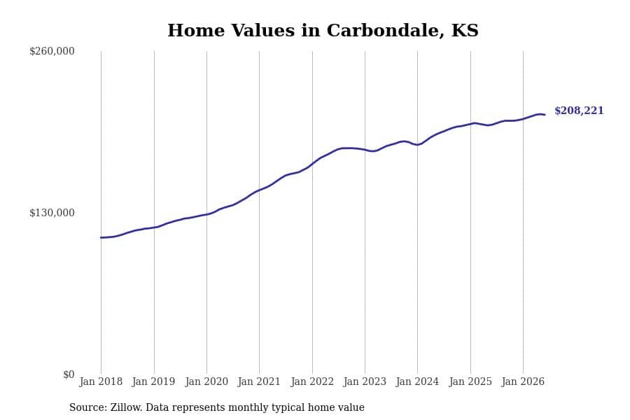 #28. Carbondale, KS