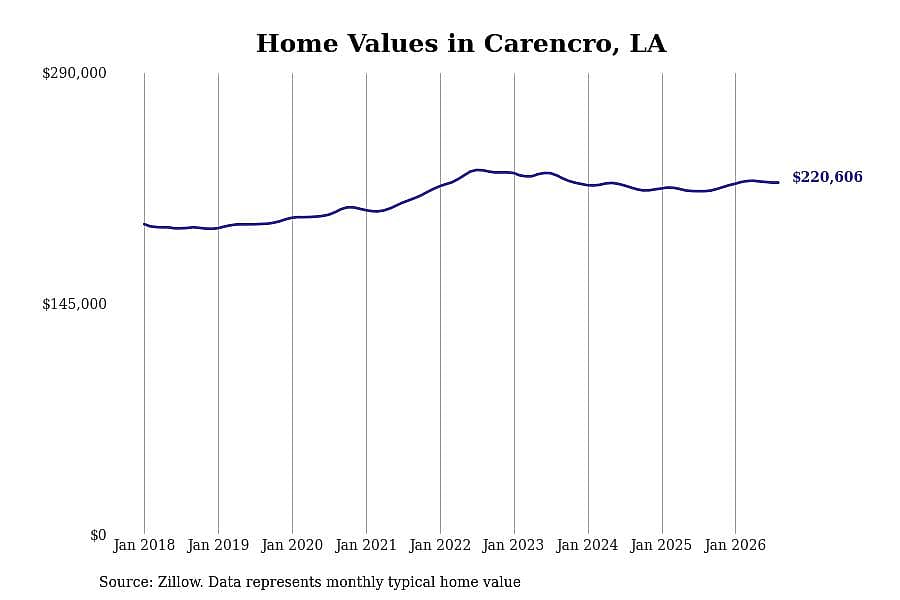 #6. Carencro, LA