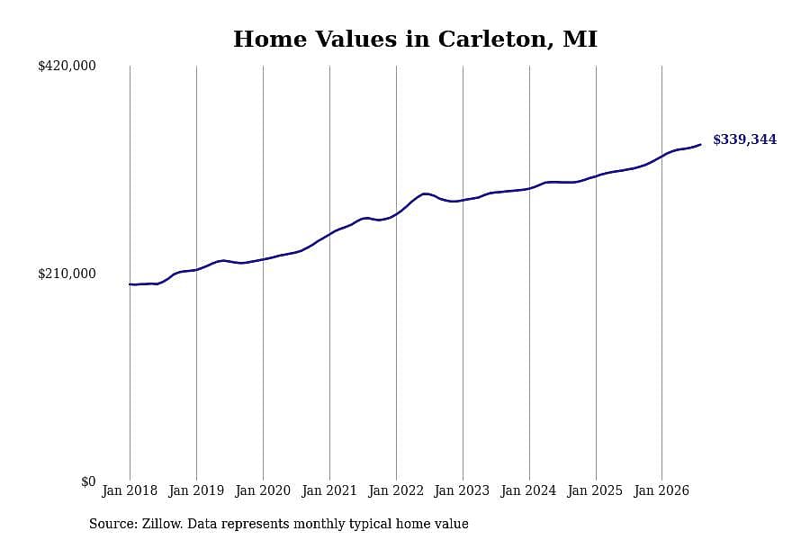 #2. Carleton, MI