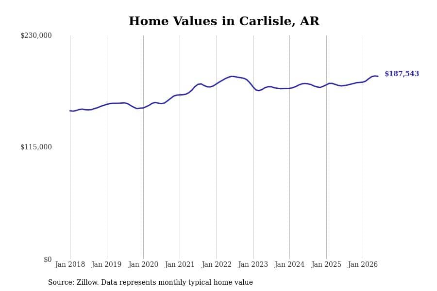 #29. Carlisle, AR