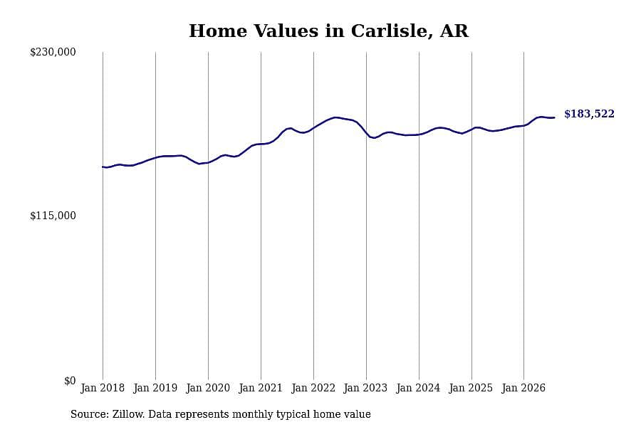 #30. Carlisle, AR