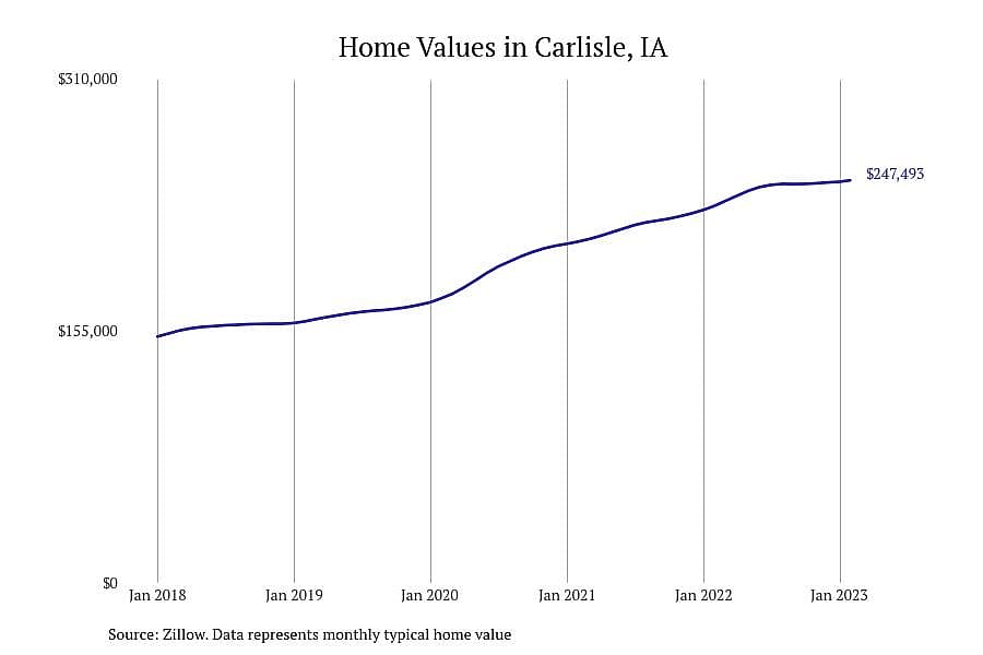 #29. Carlisle, IA