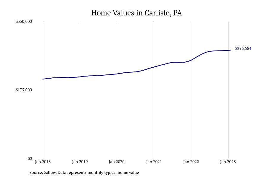 #6. Carlisle, PA