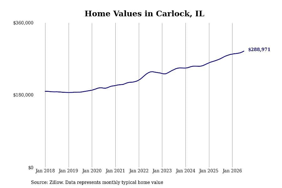 #1. Carlock, IL