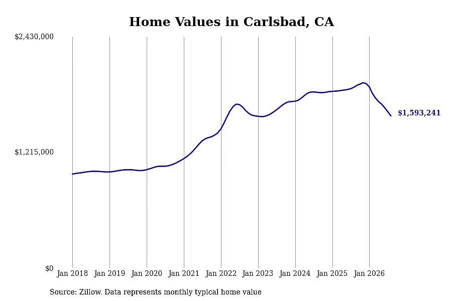 #6. Carlsbad, CA