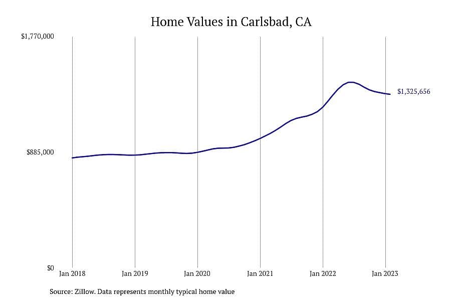 #6. Carlsbad, CA