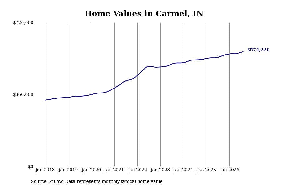 #2. Carmel, IN