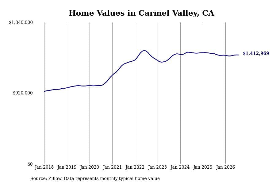#4. Carmel Valley, CA