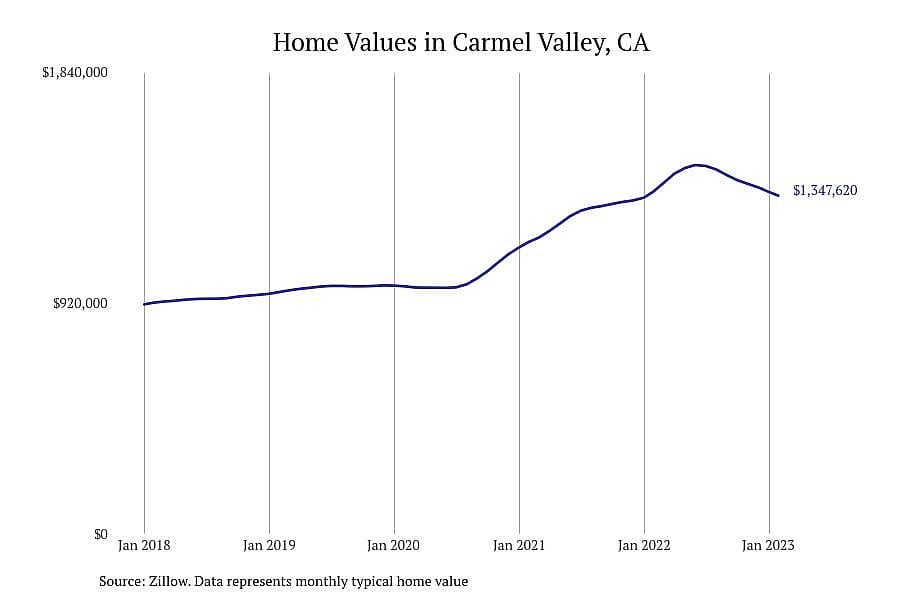 #4. Carmel Valley, CA
