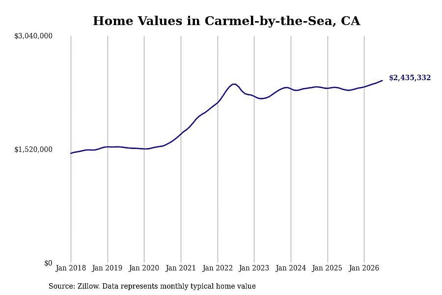 #2. Carmel-by-the-Sea, CA