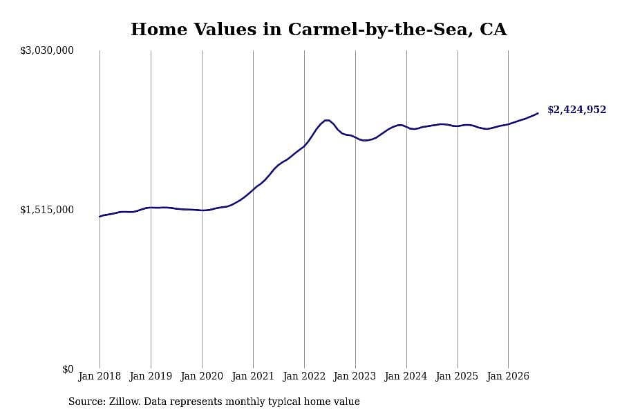 #2. Carmel-by-the-Sea, CA