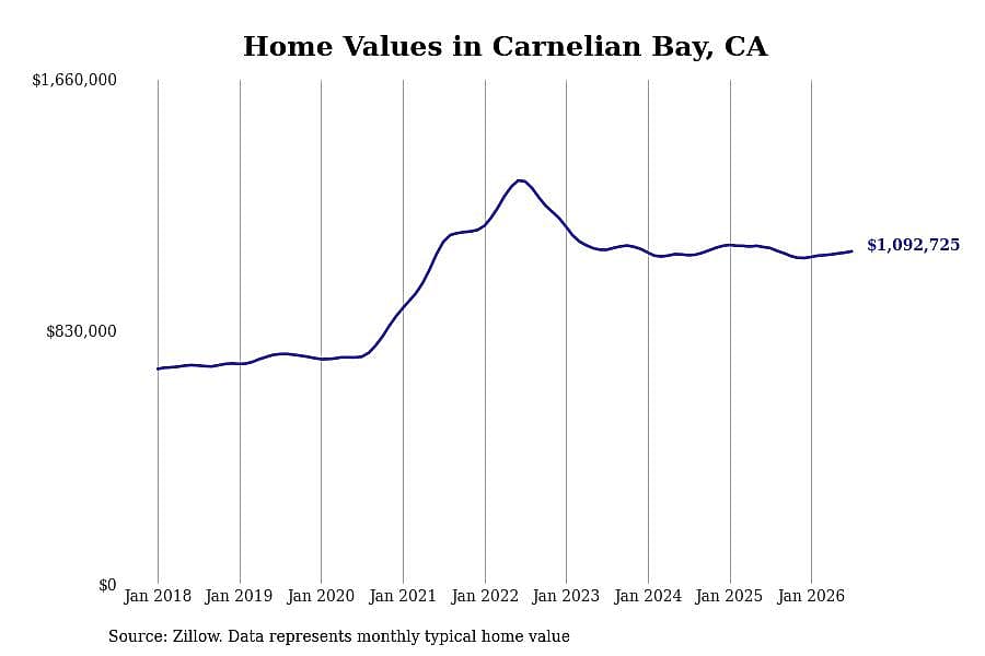 #4. Carnelian Bay, CA