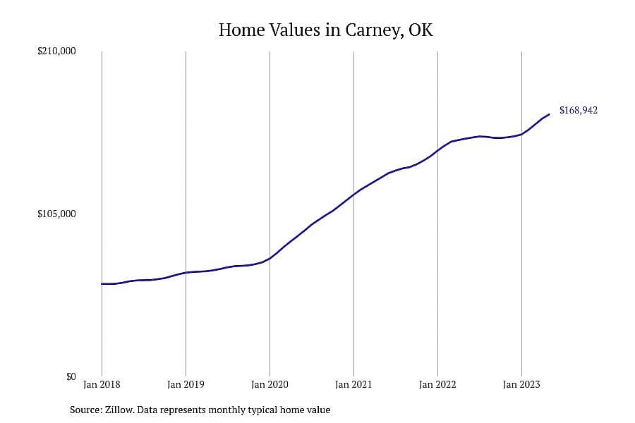 #9. Carney, OK