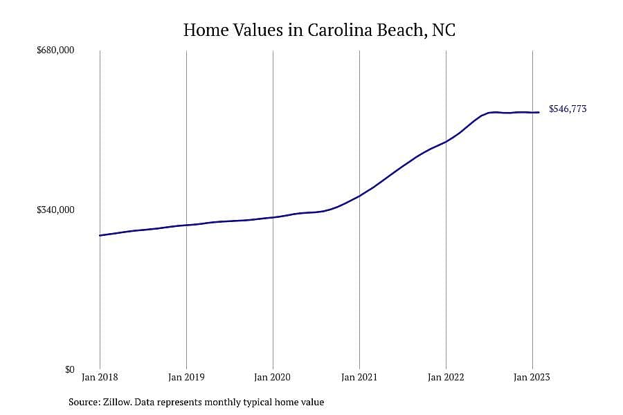 #5. Carolina Beach, NC