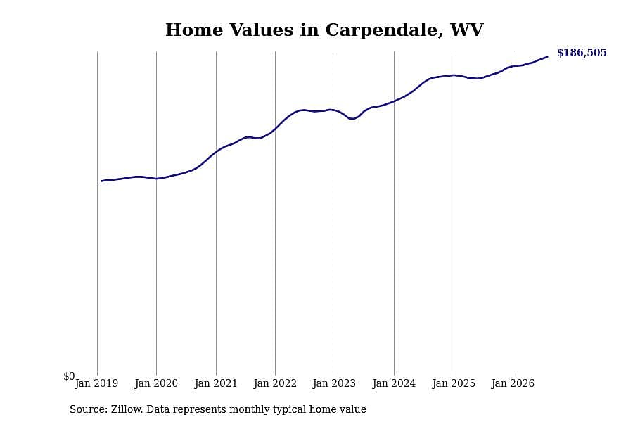 #8. Carpendale, WV