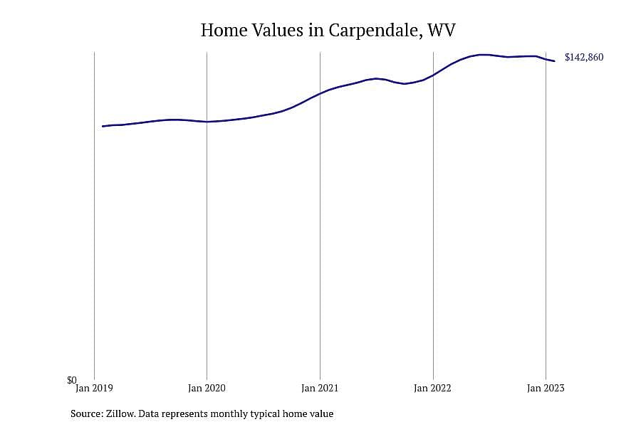 #8. Carpendale, WV