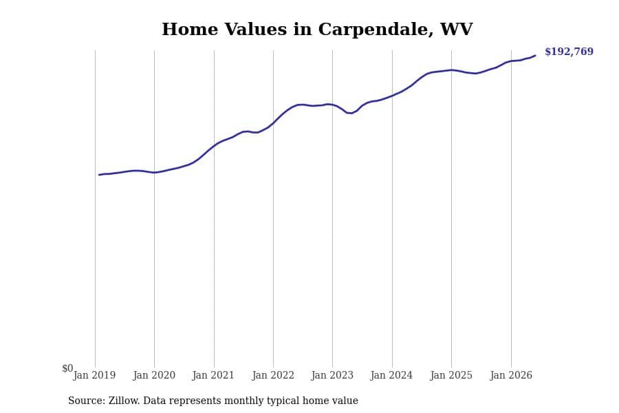 #8. Carpendale, WV