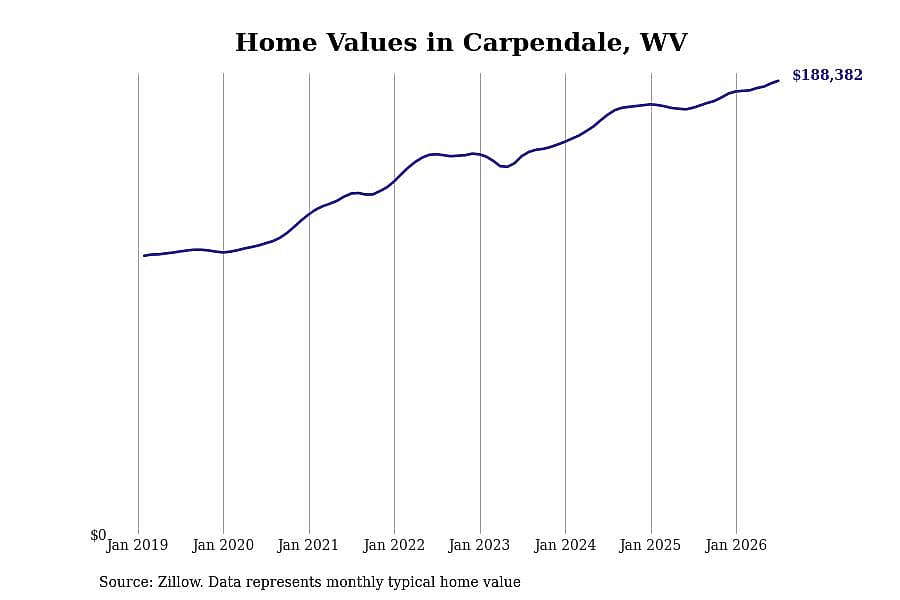 #6. Carpendale, WV
