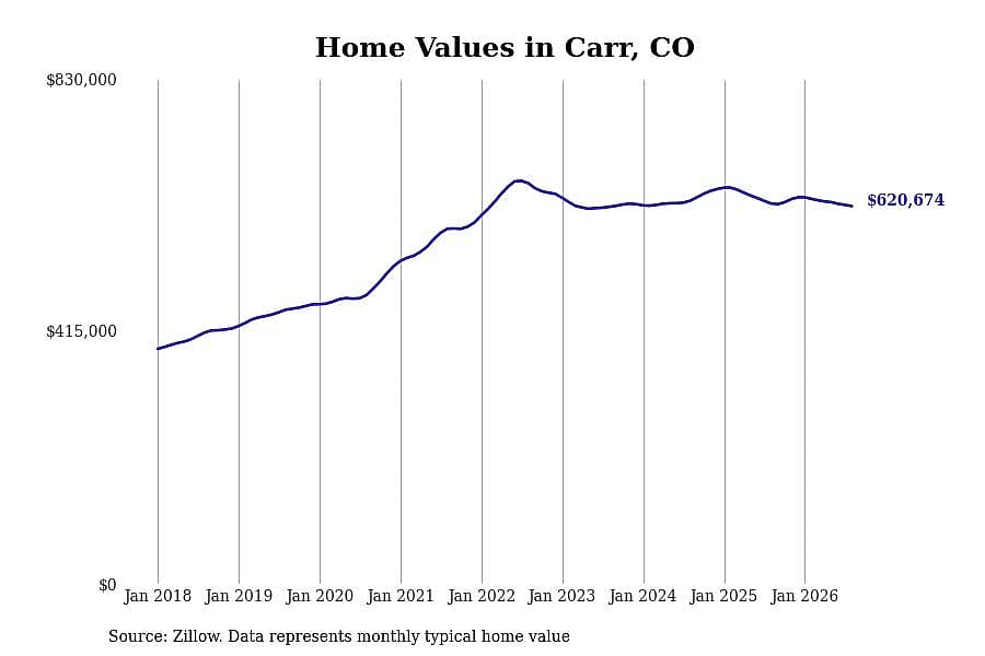 #3. Carr, CO