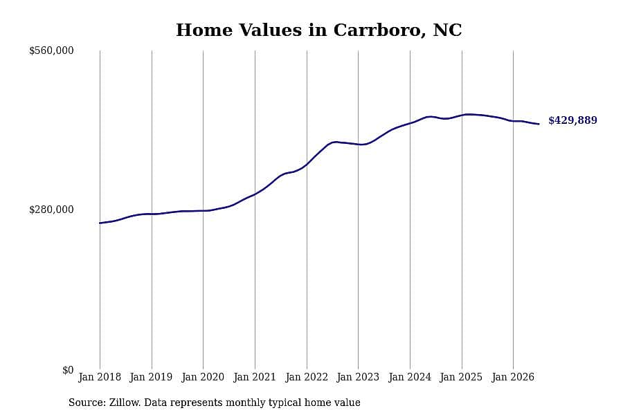 #25. Carrboro, NC