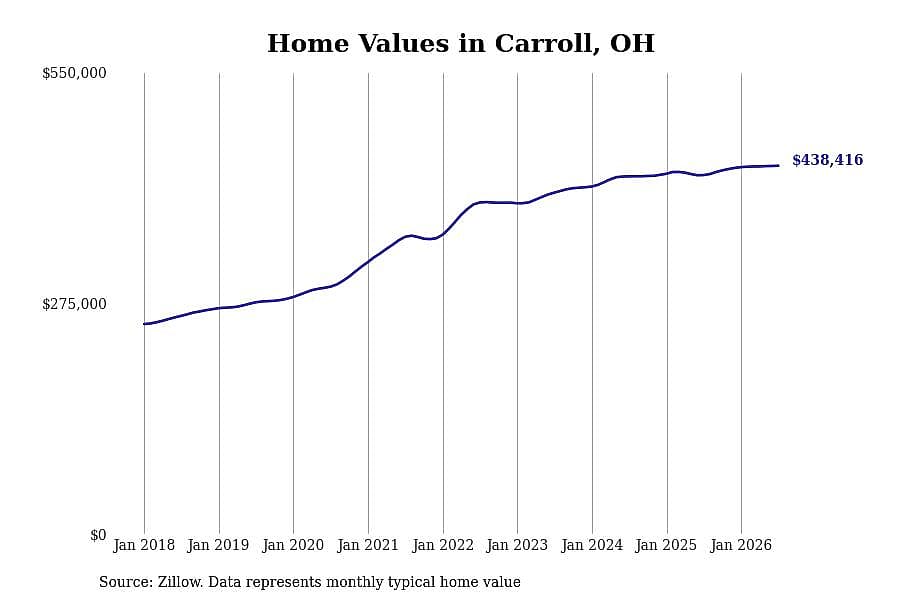 #18. Carroll, OH