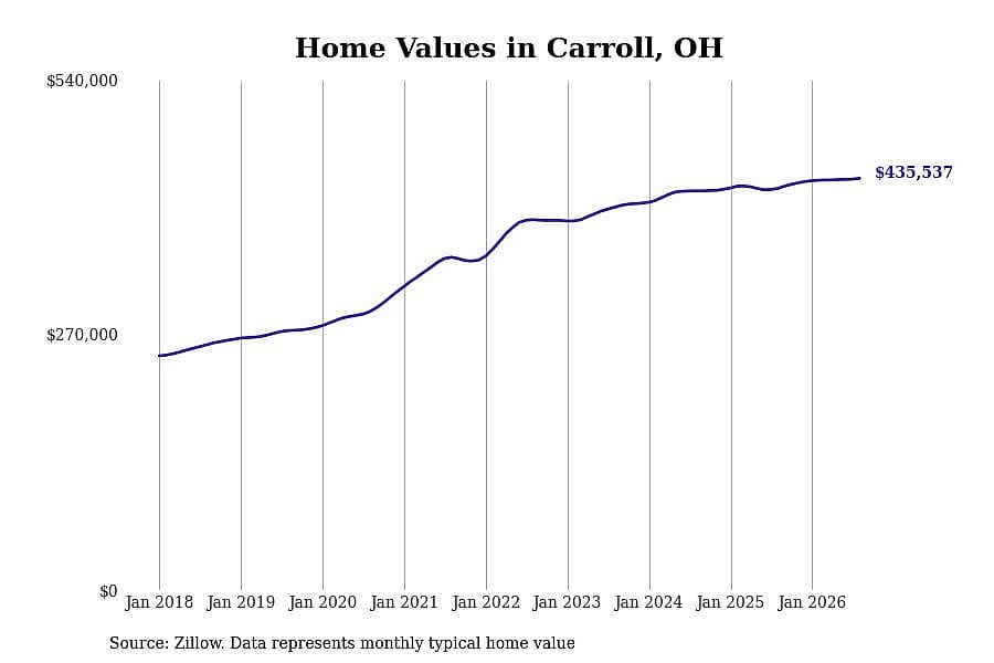 #18. Carroll, OH