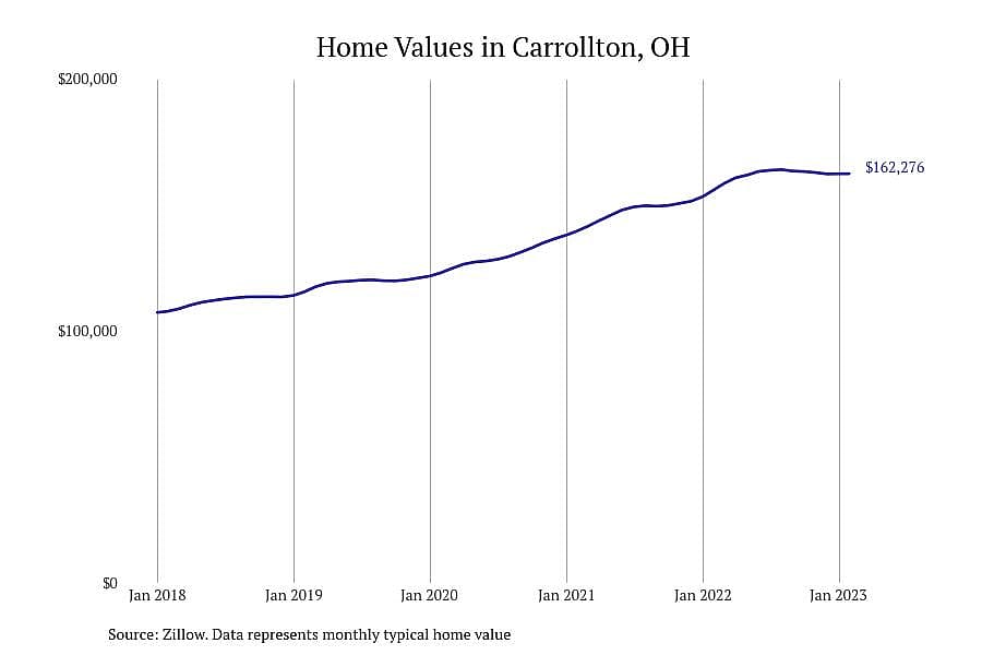 #19. Carrollton, OH