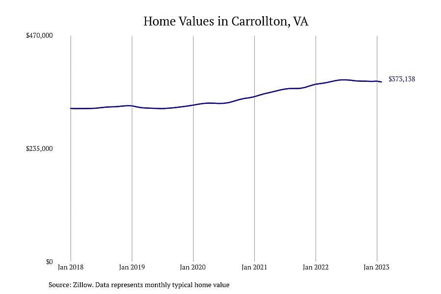 #12. Carrollton, VA