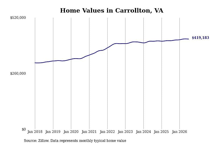 #30. Carrollton, VA
