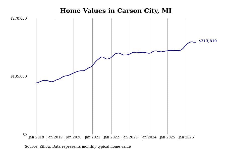 #27. Carson City, MI