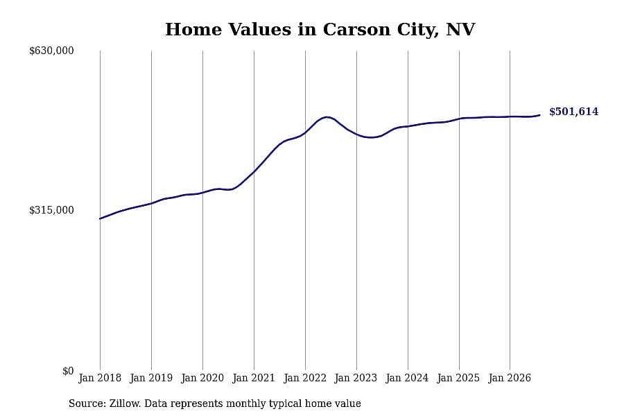 #14. Carson City