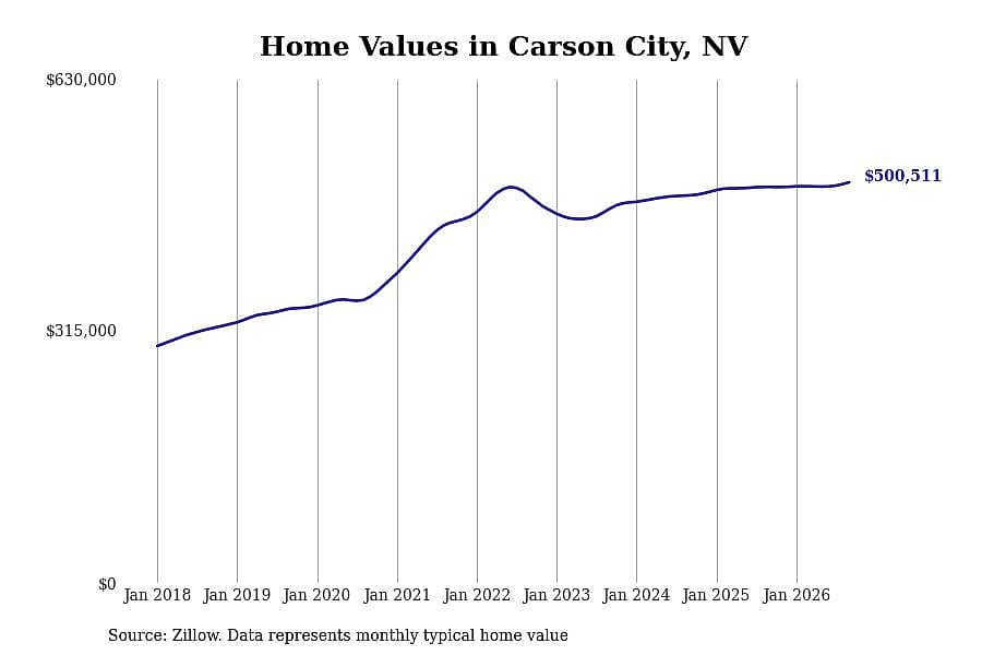 #14. Carson City