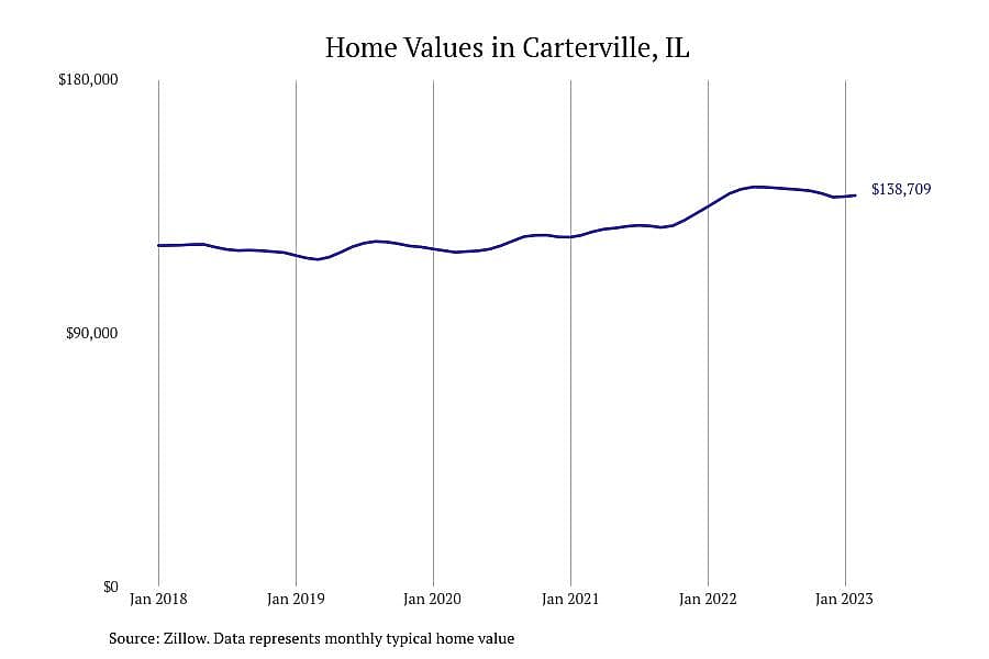 #5. Carterville, IL